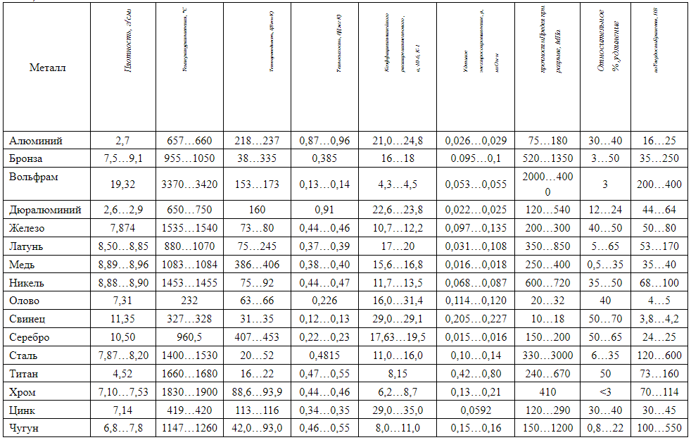 Таблица 18.1.1 Физико-механические свойства металлов и сплавов 