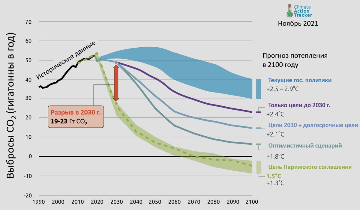 Источник: www.climateactiontracker.org/global/temperatures