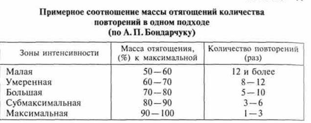 Поясню. Если ты делаешь упражнение на 12 повторений, то интенсивность равна 60%