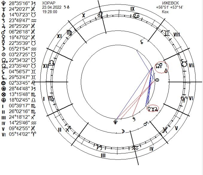 хорарный гороскоп с расходящимися аспектами; расходящиеся, так как текущая работа - это "прошлая ситуация"