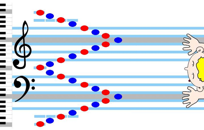 Звукоряд. Нотный стан левой руки. Нотный стан на фортепиано для детей. Расположение рук на нотном стане. Нотный стан левая рука.
