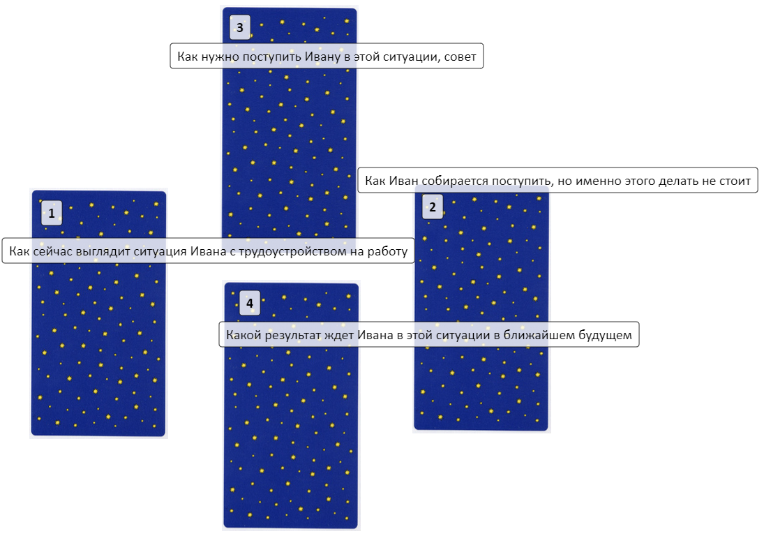Расклад на работу - моя трактовка и видение ситуации | Ведьмин круг. Таро и  Матрица Судьбы | Дзен