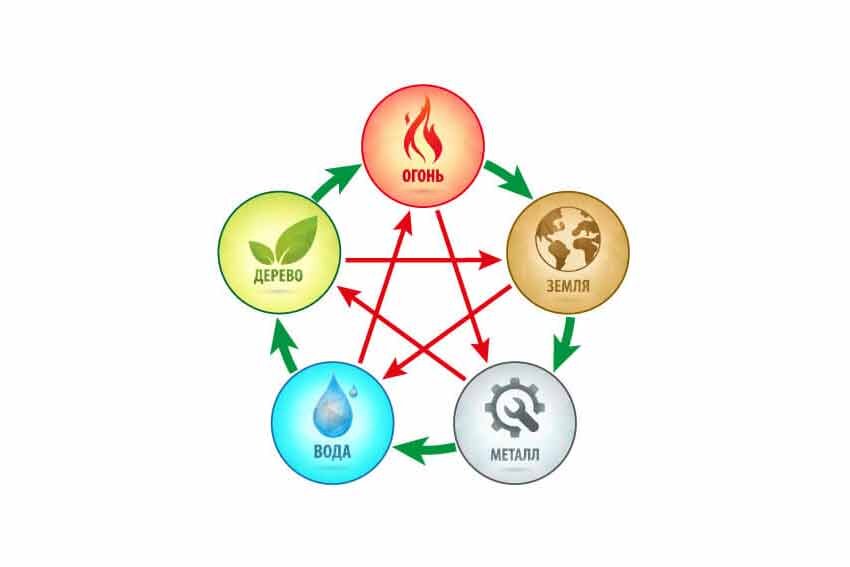 пять элементов культуры. основные элементы культуры понятия отношения ценности и нормы. культура и ее составляющие. пять элементов культуры. круг у-син 5 элементов.