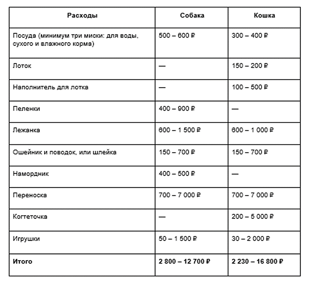 Список расходов может меняться, так как лежанку можно купить на пять лет, а наполнитель и пеленки — раз в неделю или месяц, в зависимости от питомца