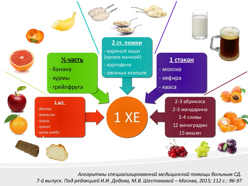 Сахарный диабет 1 типа рацион питания. Диета СД 1 типа. Принципы питания при сахарном диабете 1 типа. Рацион питания с сд1типа.
