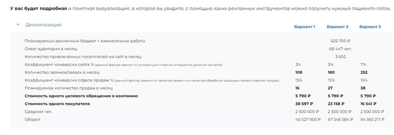 Опираясь на эту декомпозицию строительная компания может увидеть, какой бюджет необходимо закладывать на рекламу, чтобы получить прирост в прибыли. А также, сколько продаж нужно сделать, чтобы выйти на результат.