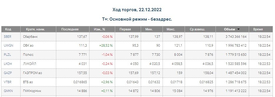 ❗️Объемы торгов 22 декабря упали в 2 раза