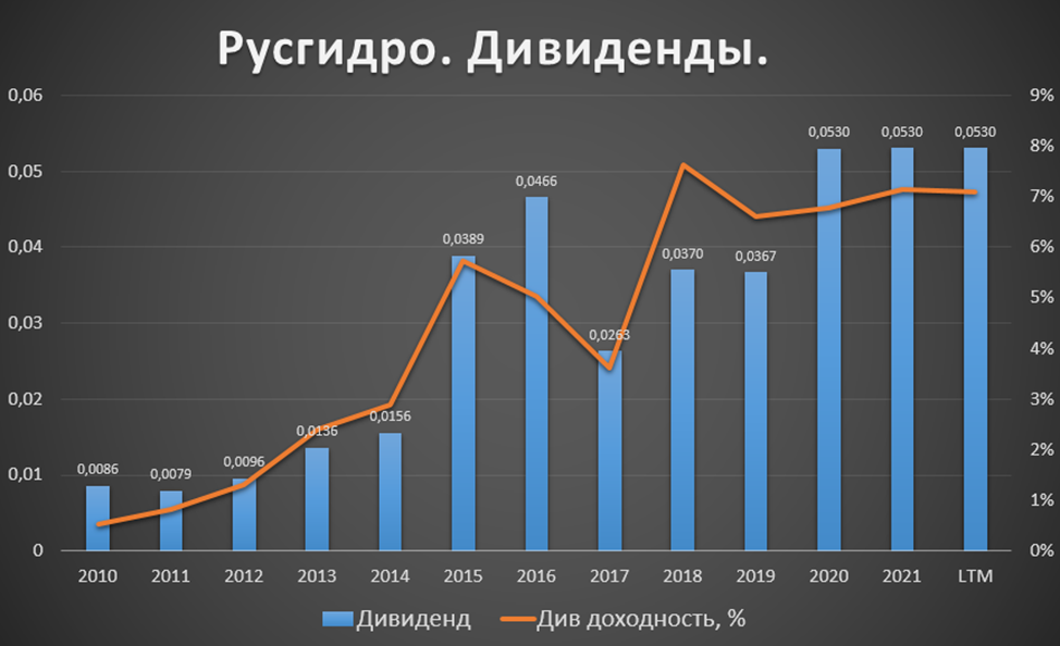 Дивиденды русгидро в 2024 году