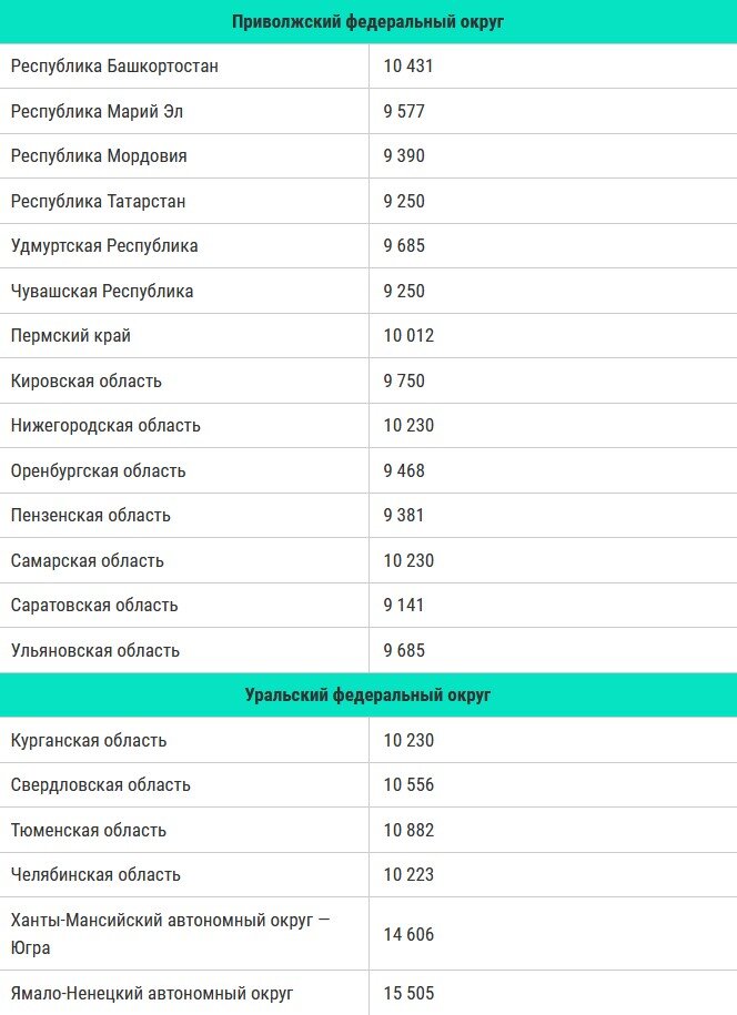 Минимальная пенсия с 1 января 2023 года в России, таблица по всем регионам