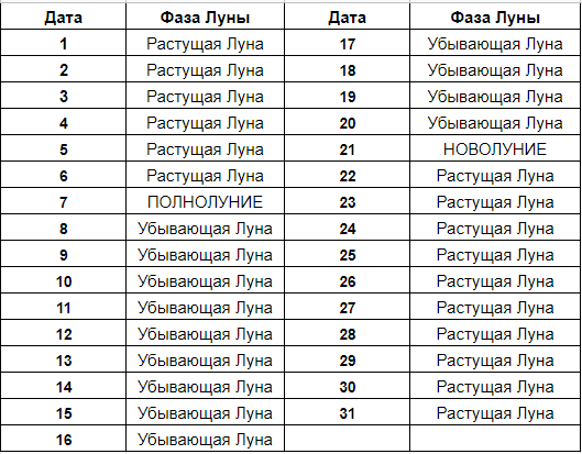 Луна в 2025 году по месяцам таблица
