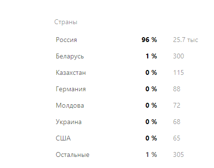 Скрин из моей статистике..