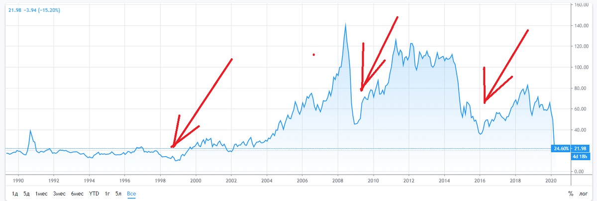 График цены нефти марки Brent. Кризисы 1998, 2008 и 2014 с 2020 годов
