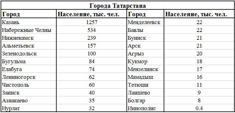 Какой город едят. Города Татарстана список. Все города Татарстана список. Список всех городов Татарстана. Города Татарстана список по алфавиту.