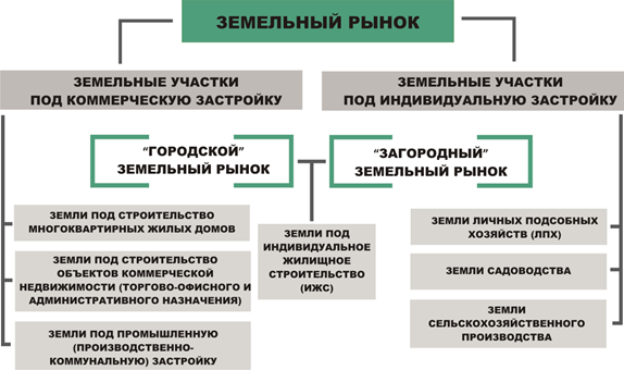 Структура рынка земельных участков