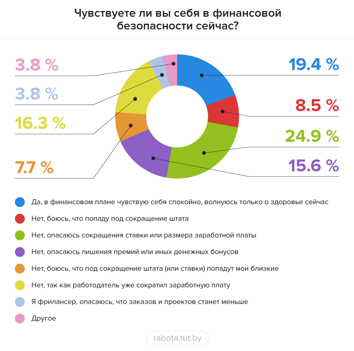 Инфографика предоставлена РАБОТА.TUT.BY