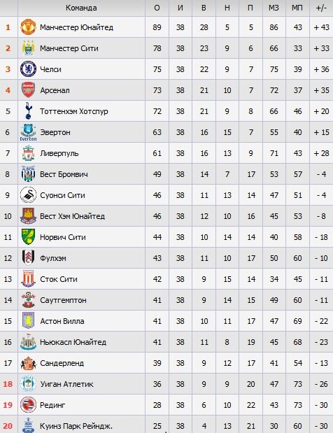 Таблица чемпионата англии по футболу. Футбол Чемпионат Англии 2012 турнирная таблица. Турнирная таблица английской премьер Лиги по футболу. Таблица Англии по футболу. Таблица АПЛ 2012-2013.