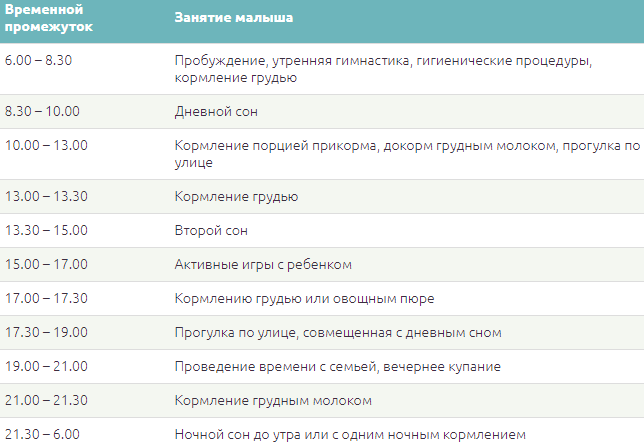 Рекомендации по питанию здорового ребенка первого года жизни