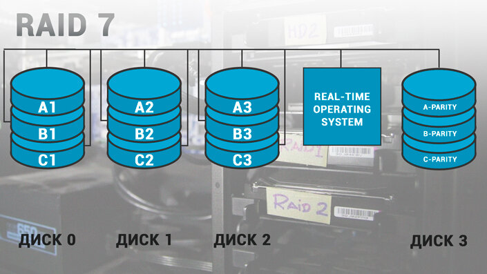 Raid 10 схема. Raid массив. Типы raid-массивов 0. Как создать рейд массив. "raid 1" "raid 10" скорость чтения.