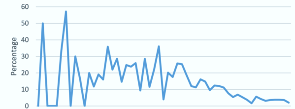 Ох, когда же увидим такой график