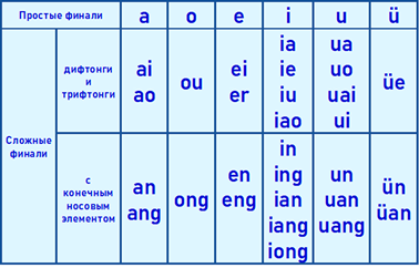 Китайские звуки. Китайские инициали и финали таблица. Инициали и финали в китайском языке. Звуки в китайском языке таблица. Финали китайского языка таблица.
