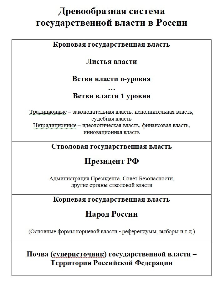 "Древообразная" система государственной власти в России