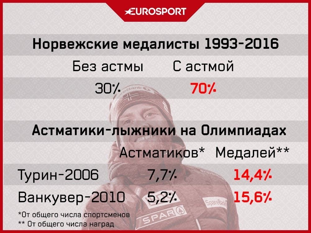 Статистика Eurosport