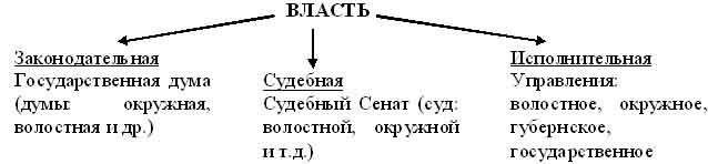 Деление власти (проект М. Сперанского)