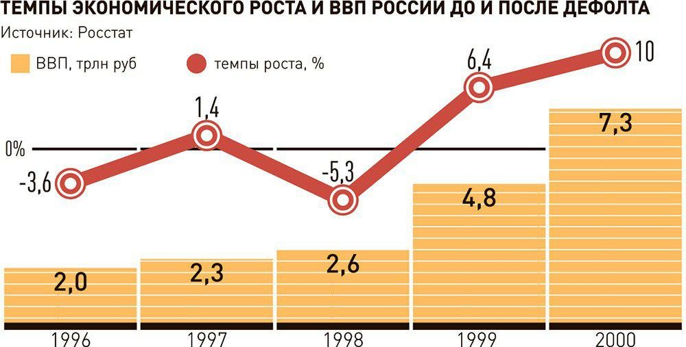 Темпы экономического роста и ВВП России до и после дефолта 1998 года