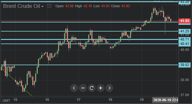 График нефти марки Brent.