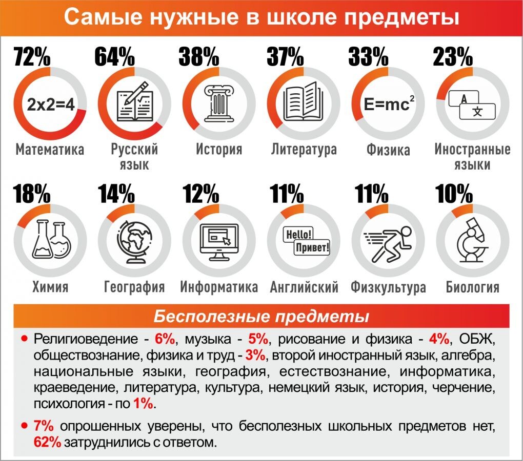 Данные опросов россиян в возрасте 20-35 лет 