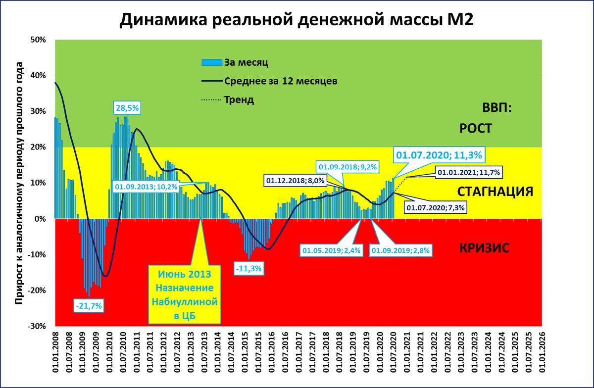 Динамика темпов роста ввп. Динамика денежной массы в России за последние 5 лет. Динамика денежной массы м2 в России график. Динамика ВВП России 2021. Рост денежной массы в России.