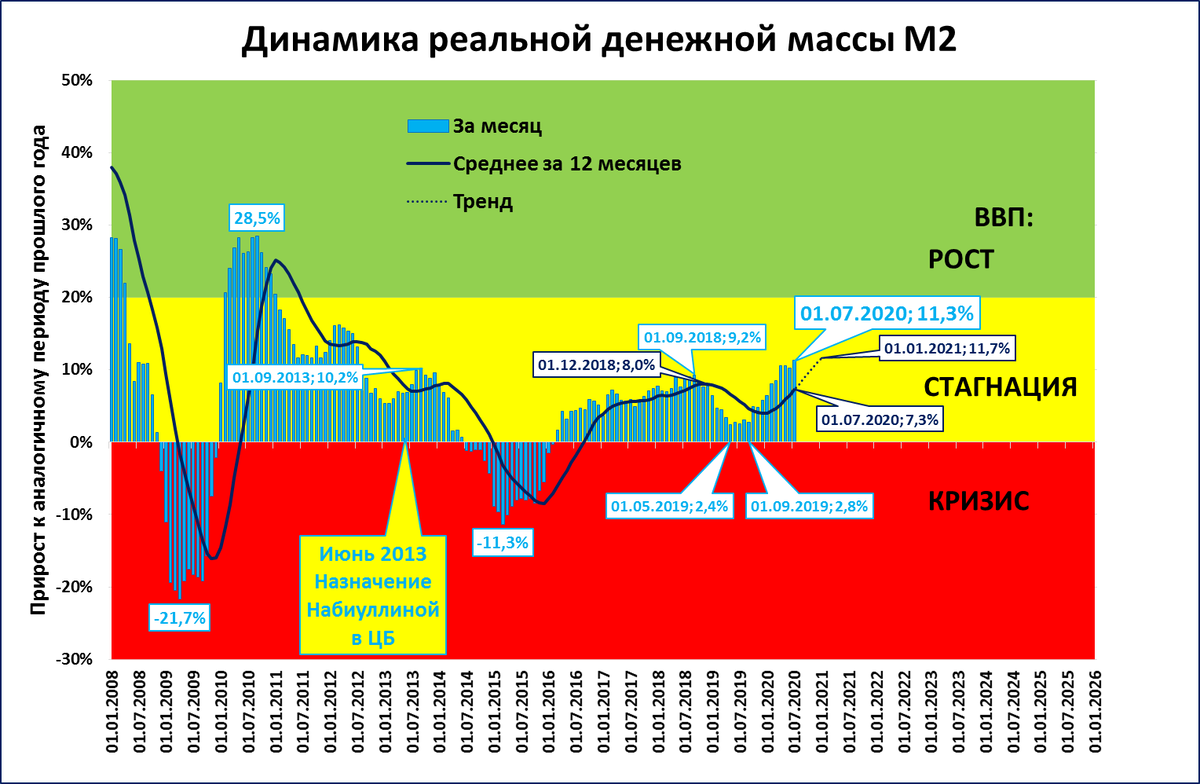 Экономика россии 2021. Динамика денежной массы в России за последние 5 лет. Динамика денежной массы м2 в России график. Динамика ВВП России 2021. Рост денежной массы в России.