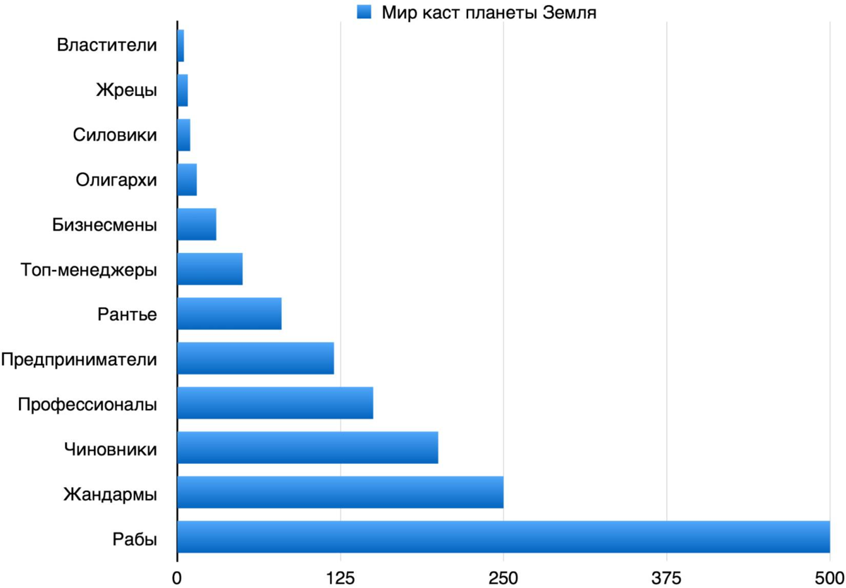 Все касты на планете земля