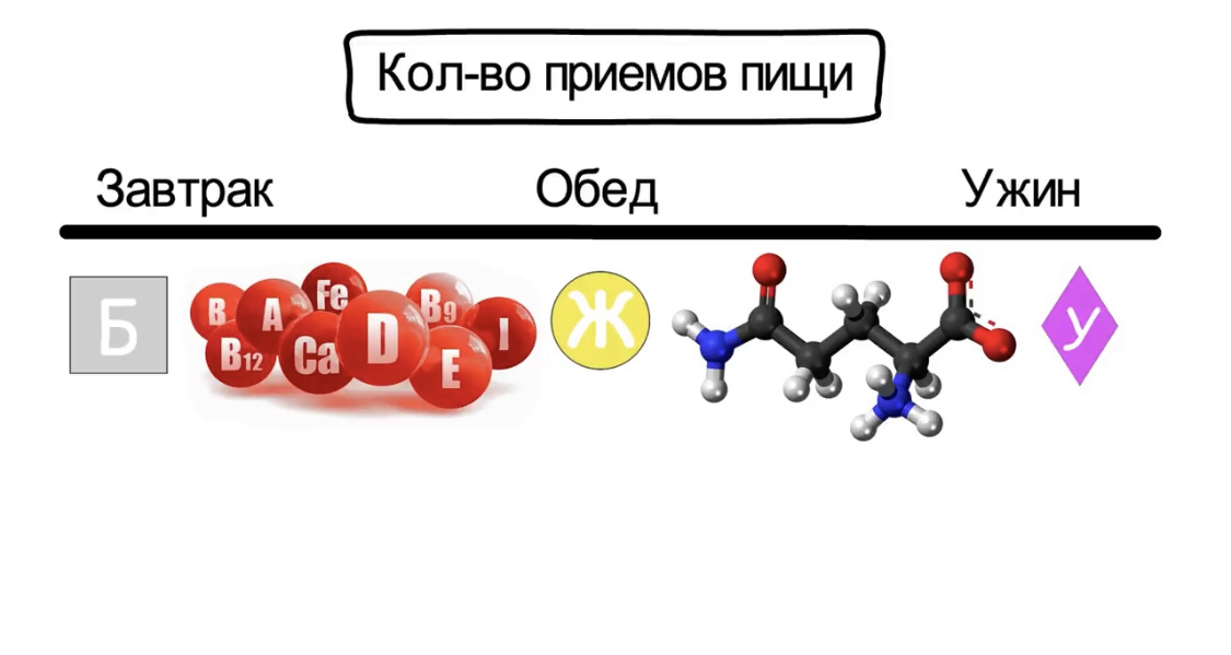 И вы должны учитывать тот факт , что чем более разнообразным будет ваше меню , тем лучше , но это не касается количества самих ингредиентов . Допустим мы на завтрак едим : яйца и овсянку и получаемся с завтраком белки и жиры и углеводы. А предположим обед будет состоять из гречки , куриной грудки или другово мясо , а так же салаты из овощей . Белки , жиры и углеводы получим примерно в том же объёме. А наш ужин может состоять например из белого и бурого риса и рыбы , таким образом вы сделаете вообще меню разнообразным и дадите организму не только достаточное количество белков , жиров и углеводов , но различных элементов которое в разных количествах содержится в разных продуктах , но с разнообразие можно так сильно и не заморачиваться , не стоит делать каждый приём пищи разным ! Это как минимум не удобно . Достаточно в течении недели чередовать ваше белковое и углеводное меню . Разные крупы , разные белковые продукты , разные фрукты и овощи . В понедельник вы можете есть одну курицу , во-вторник одну говядину , а в среду одну рыбу . Просто не зацикливайтесь на одном и том же типе крупы или мясо . И хотя бы немного старайтесь вносить разнообразие в свой рацион . 
