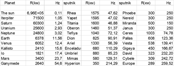 В таблице представлены частоты a - резонансов планет солнечной системы и основных их спутников. Титан 58,23 Hz; Меркурий 29,15 Hz.