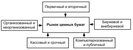 Рис. 3. Структура рынка ценных бумаг