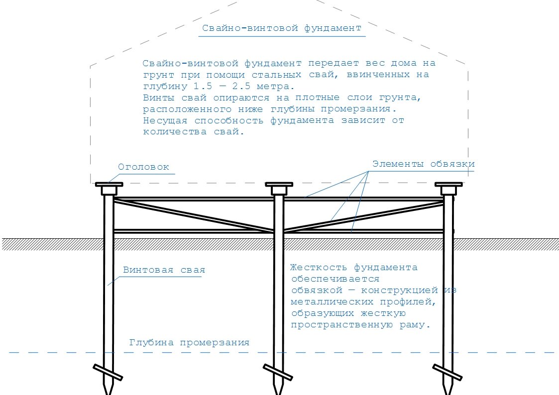 Монтаж и завинчивание винтовых самостоятельно. Установка фундамента.