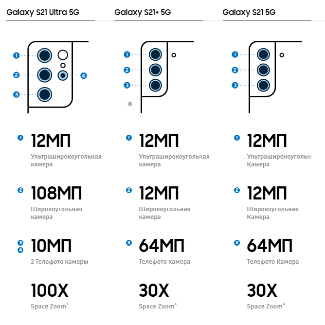 Характеристики основных камер