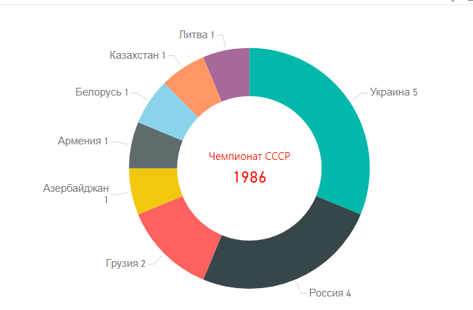 Чемпионат СССР по футболу 1986. Разрез по Республикам