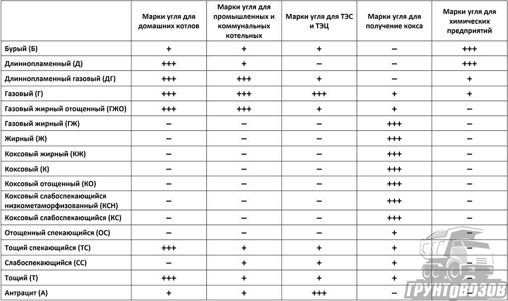 Сводная таблица с основными сферами применения разных марок угля