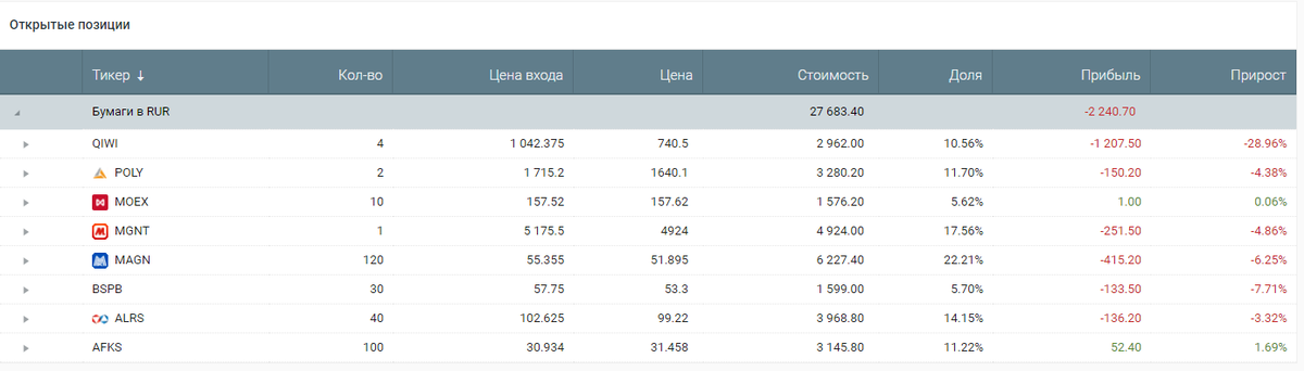 Это все мои акции. И в основном они здорово просели. 