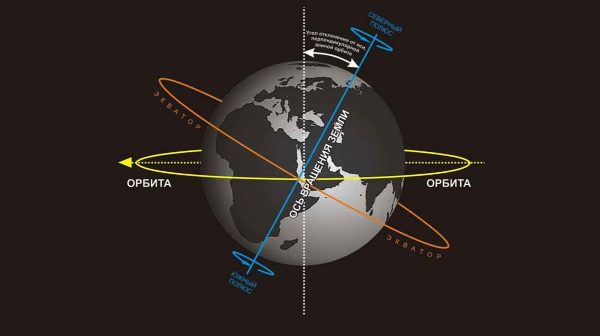 В каком направлении вращается планета земля. Угол наклона земли к плоскости орбиты. Наклон оси вращения к плоскости солнечного экватора. Угол наклона земной оси. Угол наклона земной ОСТ.
