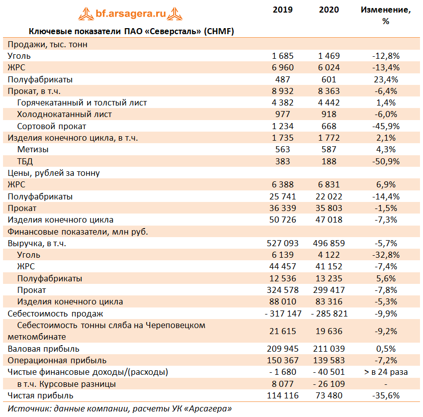 Базовые правила пао северсталь. Северсталь объемы производства. Рентабельность Северсталь. Выручка Северсталь в 2022. Себестоимость производства чугуна Северстали.