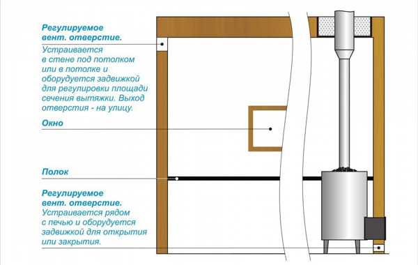 Вентиляция в русской бани своими руками