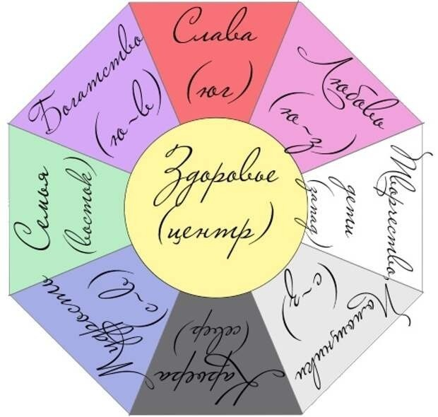 Цвета секторов карта желаний по фэн-шуй | Совет мастера Дао