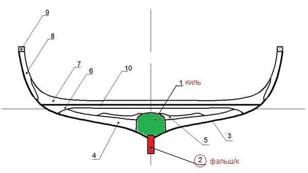 Линия киля. Киль и фальшкиль. Фальшкиль корабля. Фальшкиль балластными крыльями являются.