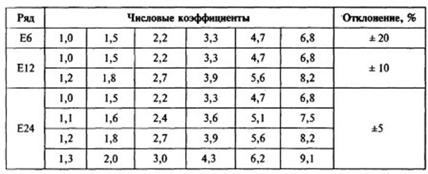 Сопротивление е. E24 ряд сопротивлений. Ряд номиналов резисторов e24. Ряды номинальных сопротивлений резисторов e24. Ряд е12 резисторы таблица.