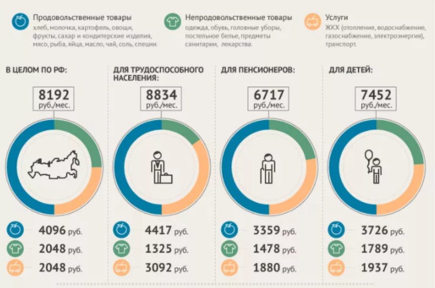 Распределение прожиточного минимума. Цифры 2014 года