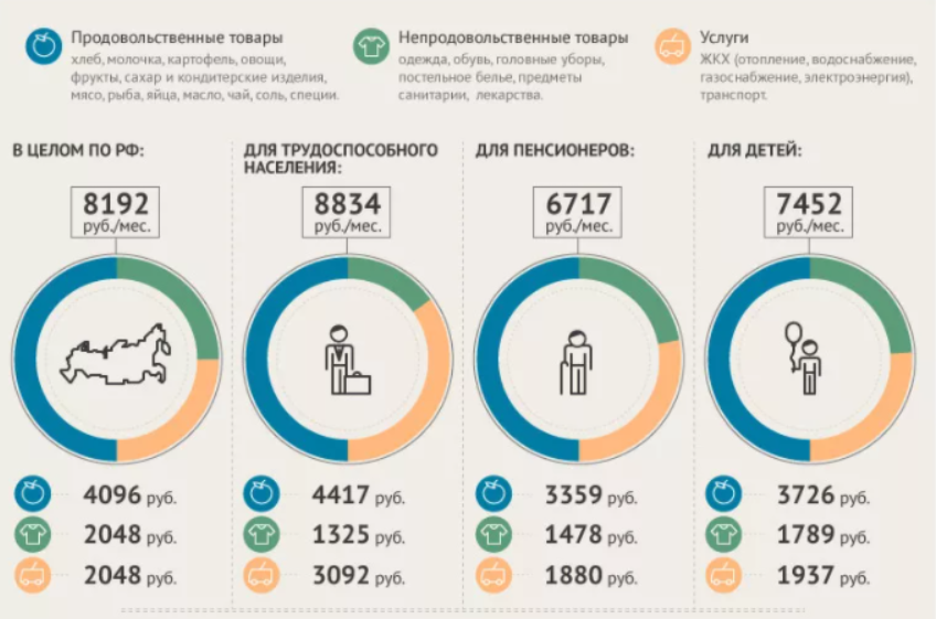 1 прожиточный минимум на человека в 2024. Прожиточный минимум в России на 2019 год на человека. Потребительская корзина 2020 года. Минимальный прожиточный минимум в России на 2020 год. Потребительская корзина и МРОТ.