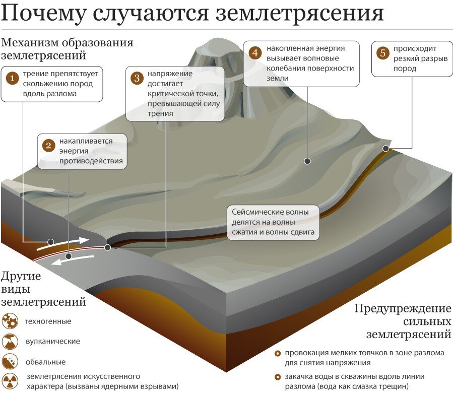 Землетрясение краткая характеристика причины возникновения районы распространения